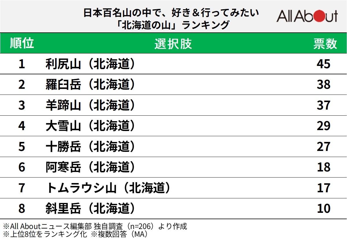好き＆行ってみたい「北海道の山」ランキング