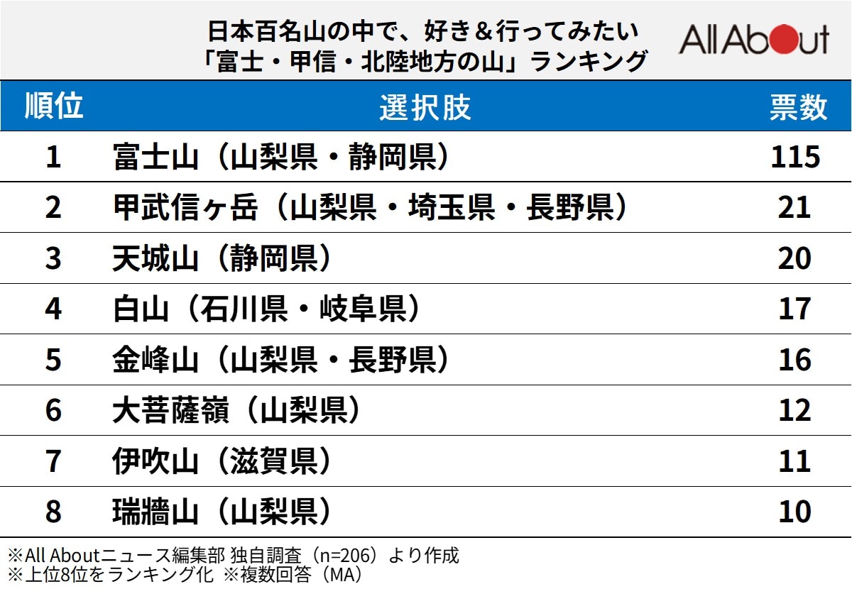好き＆行ってみたい「富士・甲信・北陸地方の山」ランキング