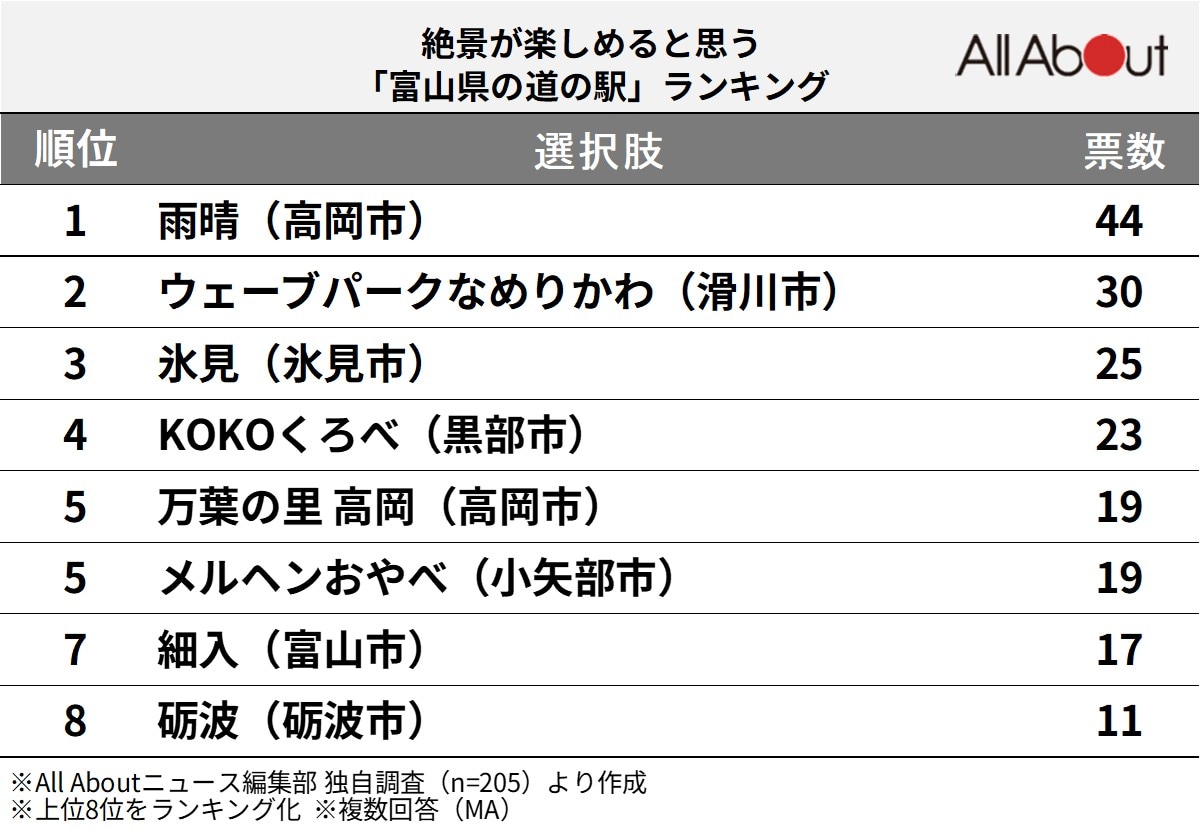 絶景が楽しめると思う「富山県の道の駅」ランキング