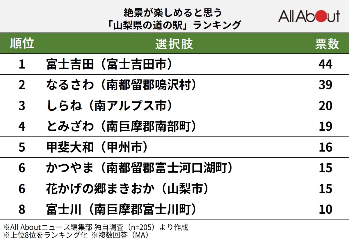 絶景が楽しめると思う「山梨県の道の駅」ランキング