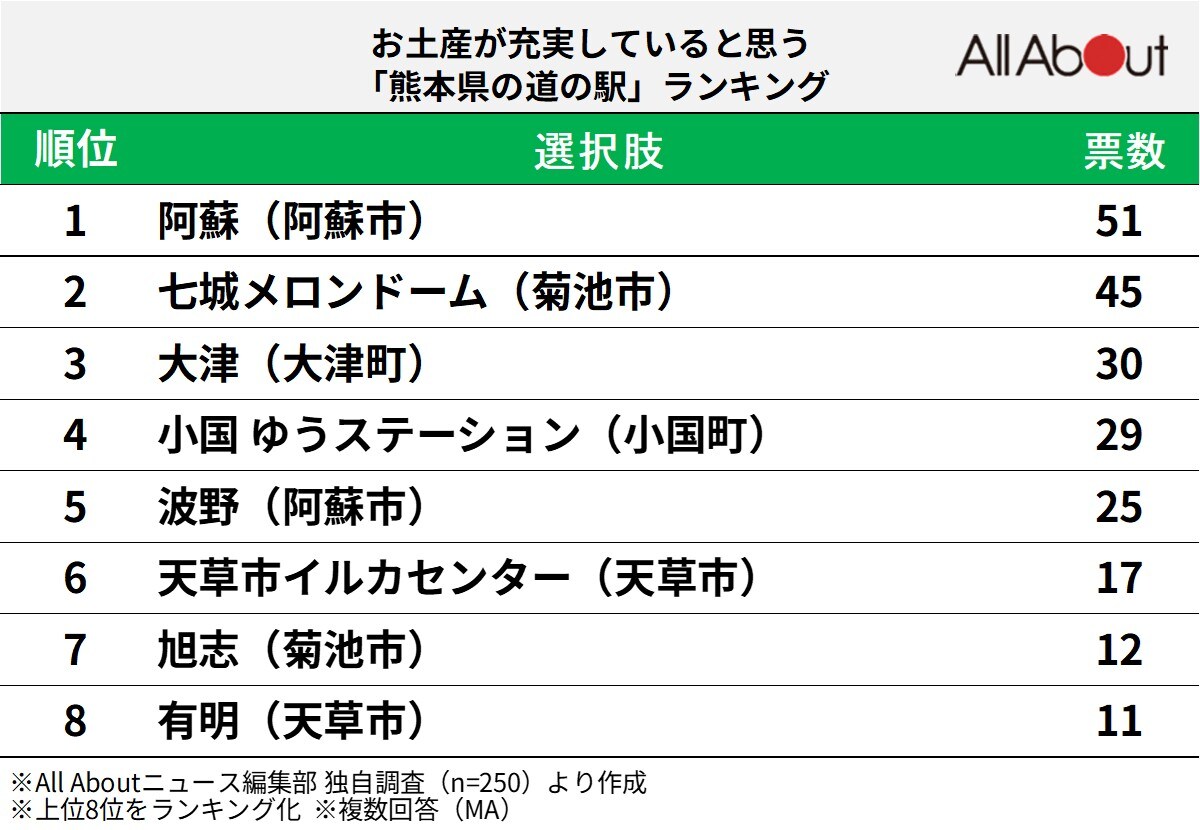 お土産が充実していると思う「熊本県の道の駅」ランキング
