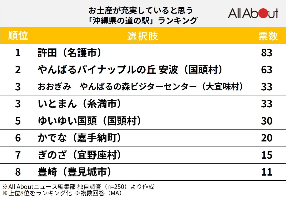 お土産が充実していると思う「沖縄県の道の駅」ランキング