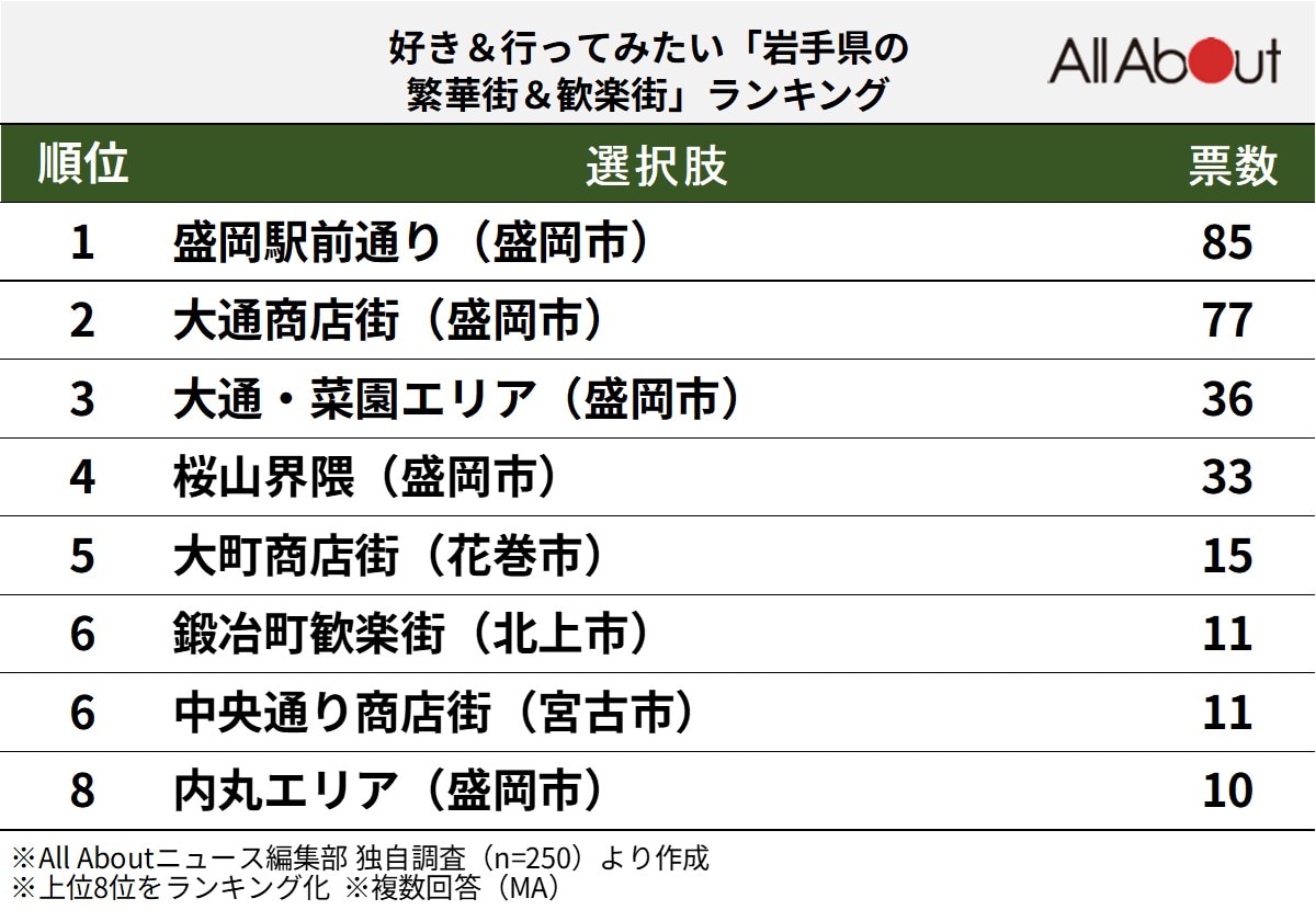 好き＆行ってみたい「岩手県の繁華街＆歓楽街」ランキング