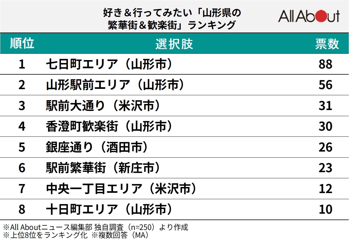 好き＆行ってみたい「山形県の繁華街＆歓楽街」ランキング