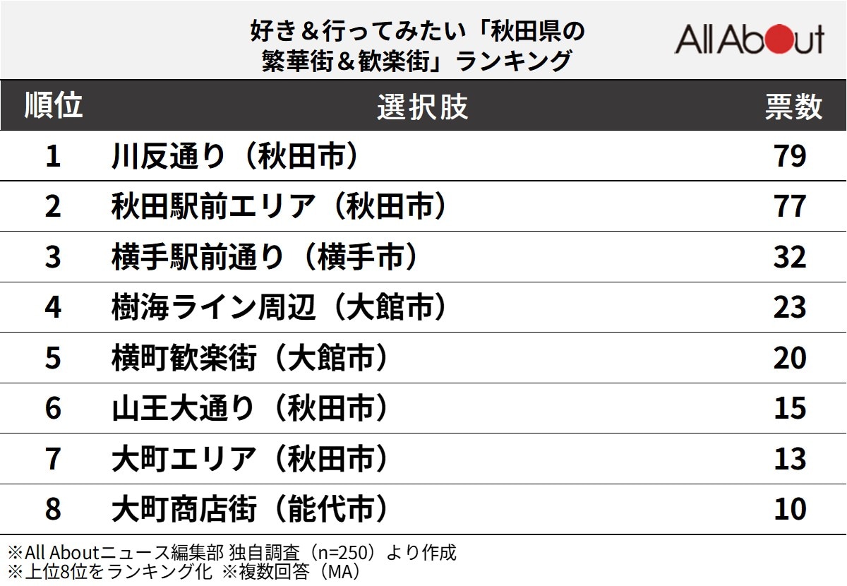 好き＆行ってみたい「秋田県の繁華街＆歓楽街」ランキング