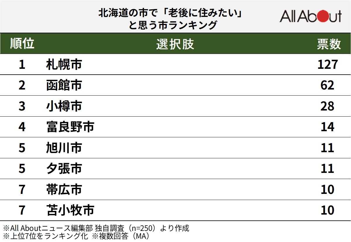 北海道の市で「老後に住みたいと思う」市ランキング
