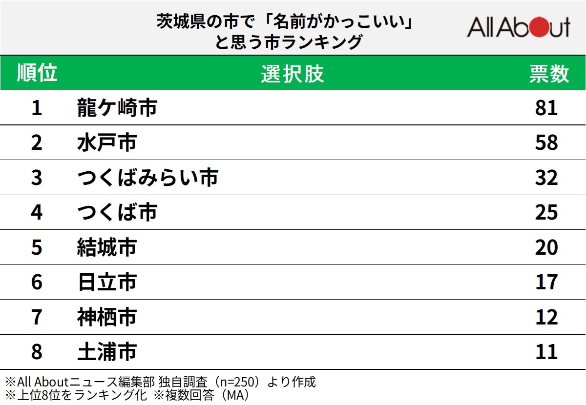 茨城県の市で「名前がかっこいい」と思う市ランキング
