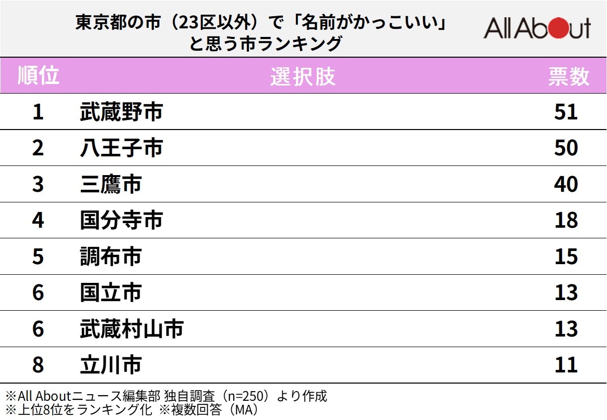 東京都の市（23区以外）で「名前がかっこいい」と思う市ランキング