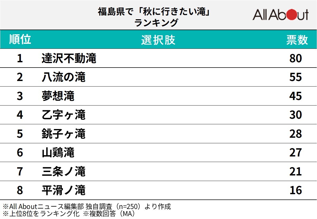 福島県で「秋に行きたい滝」ランキングの画像