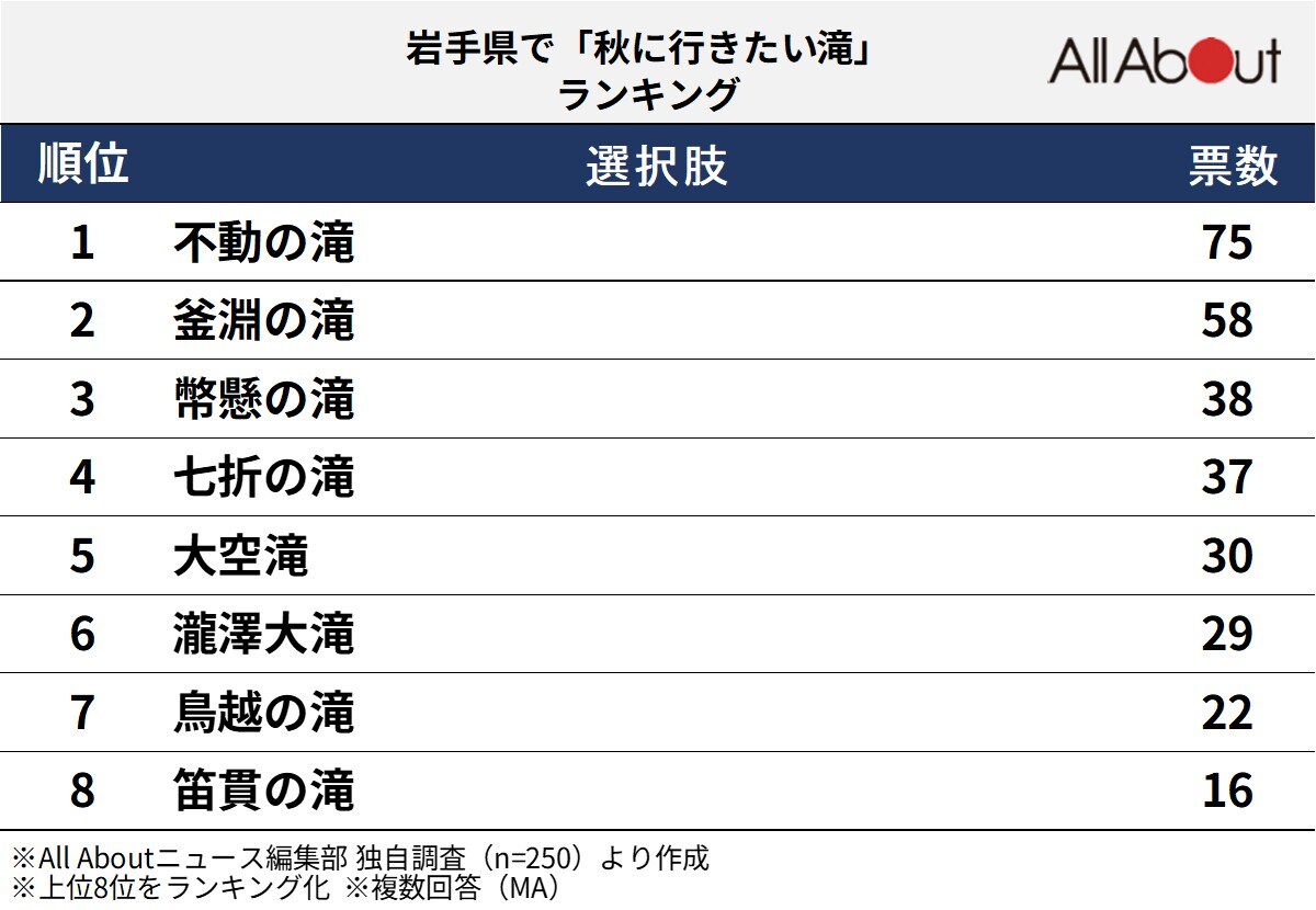 岩手県で「秋に行きたい滝」ランキングの画像