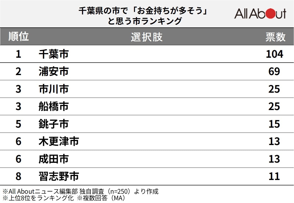 お金持ちが多そう」と思う千葉県の市ランキング！ 2位「浦安市」を抑えた1位は？【2025年調査】(2/2) - All About ニュース
