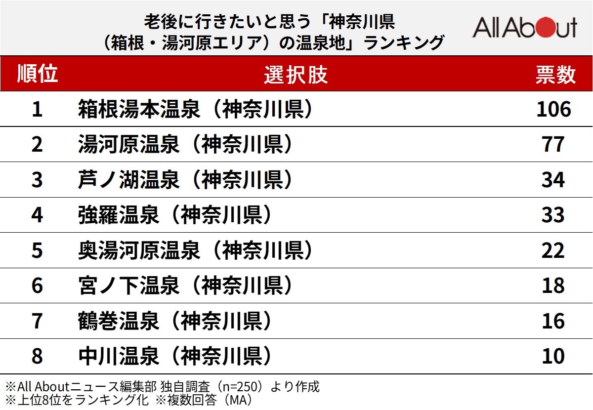 老後に行きたいと思う「神奈川県（箱根・湯河原エリア）の温泉地」ランキングの画像