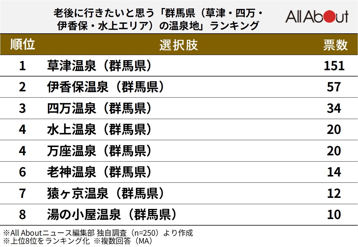 老後に行きたいと思う「群馬県（草津・四万・伊香保・水上エリア）の温泉地」ランキングの画像
