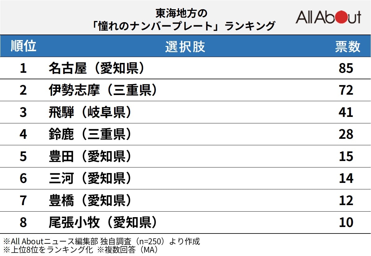 東海地方の「憧れのナンバープレート」ランキング