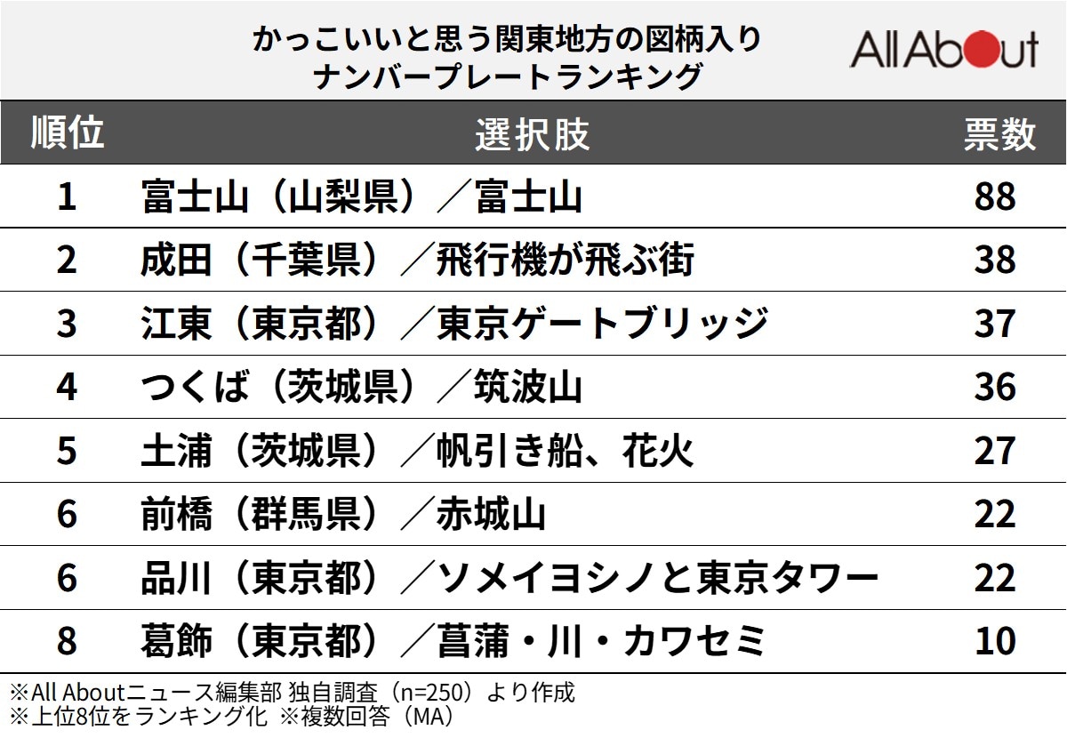 かっこいいと思う「関東地方の図柄入りナンバープレート」ランキング