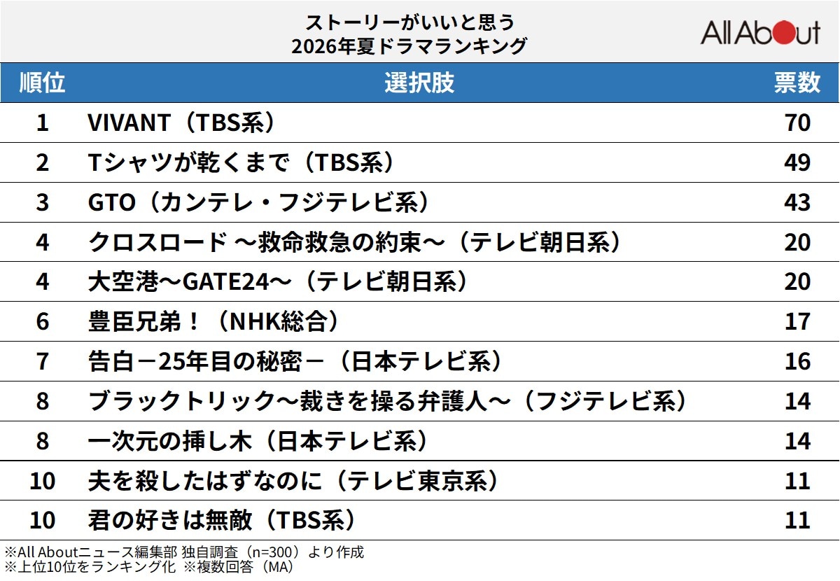 ストーリーがいいと思う2026年夏ドラマランキング