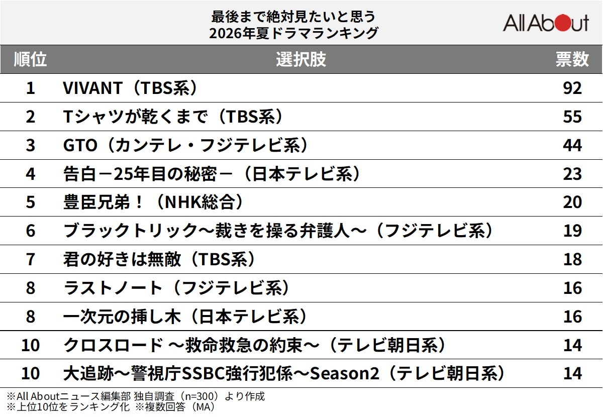 最後まで絶対見たいと思う2026年夏ドラマランキング