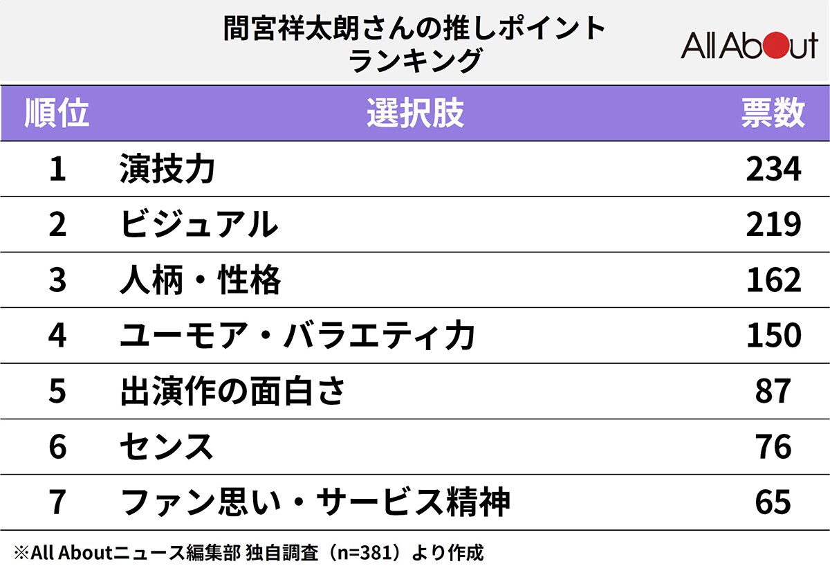 「間宮祥太朗」の推しポイントランキング