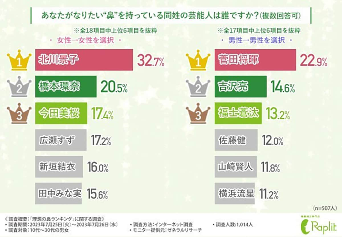 理想の鼻を持つ女性芸能人ランキング