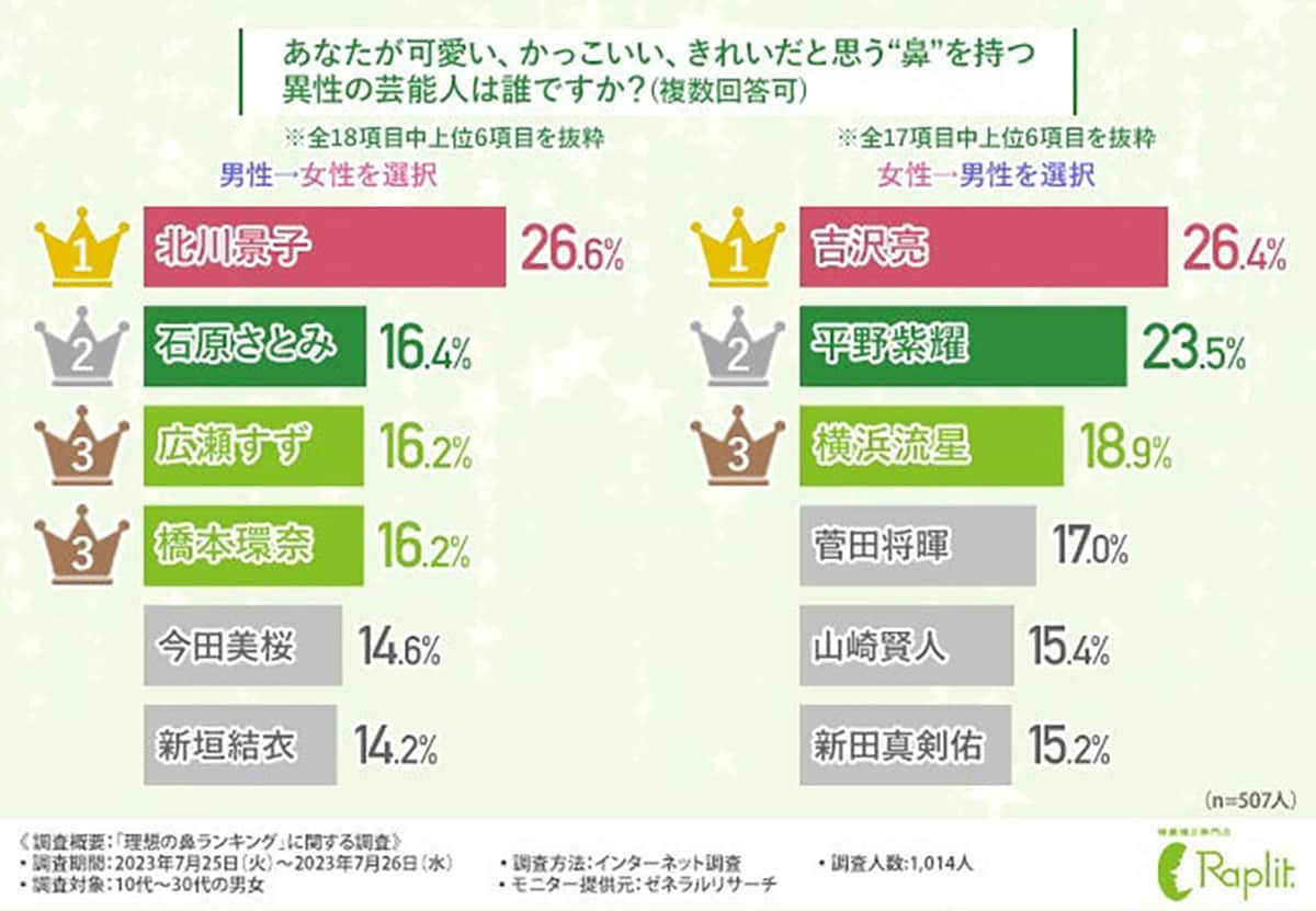 男性が選ぶ「鼻がきれいだ」と思う女性芸能人ランキング