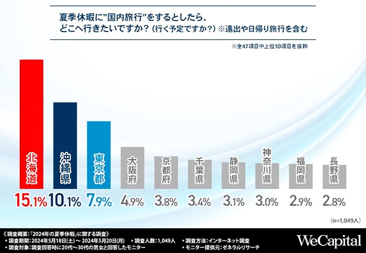 夏休みに行きたい都道府県ランキング