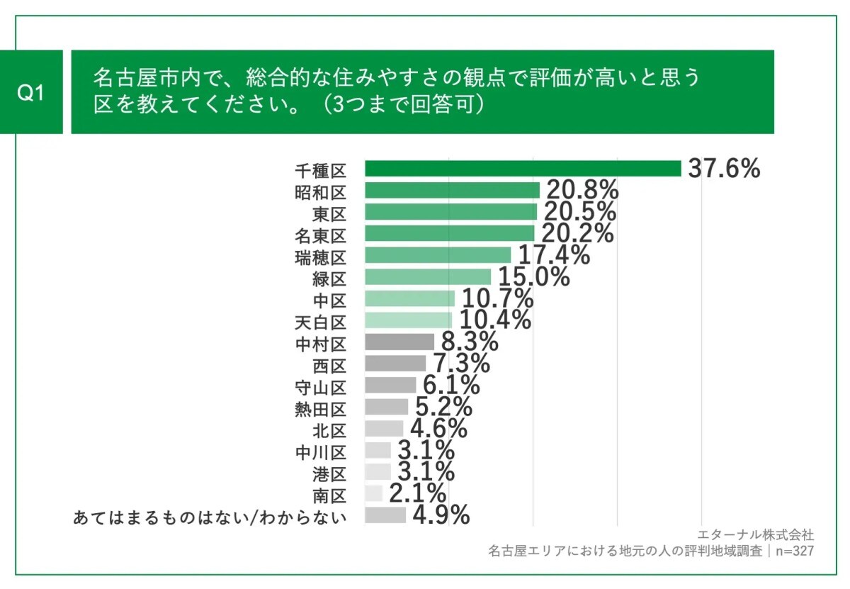 「世帯年収800万円超え」の名古屋市民が選んだ「名古屋市内で総合的に住みやすい区」ランキング