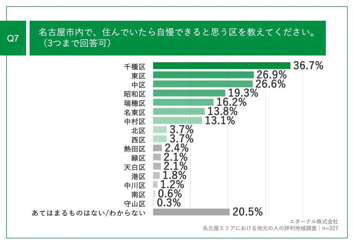 「世帯年収800万円超え」の名古屋市民が選んだ、「住んでいて自慢できる区」ランキング