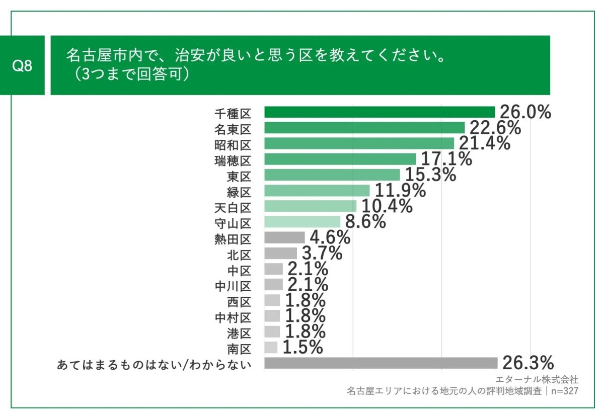 「世帯年収800万円超え」の名古屋市民が選んだ、「治安が良いと思う区」ランキング