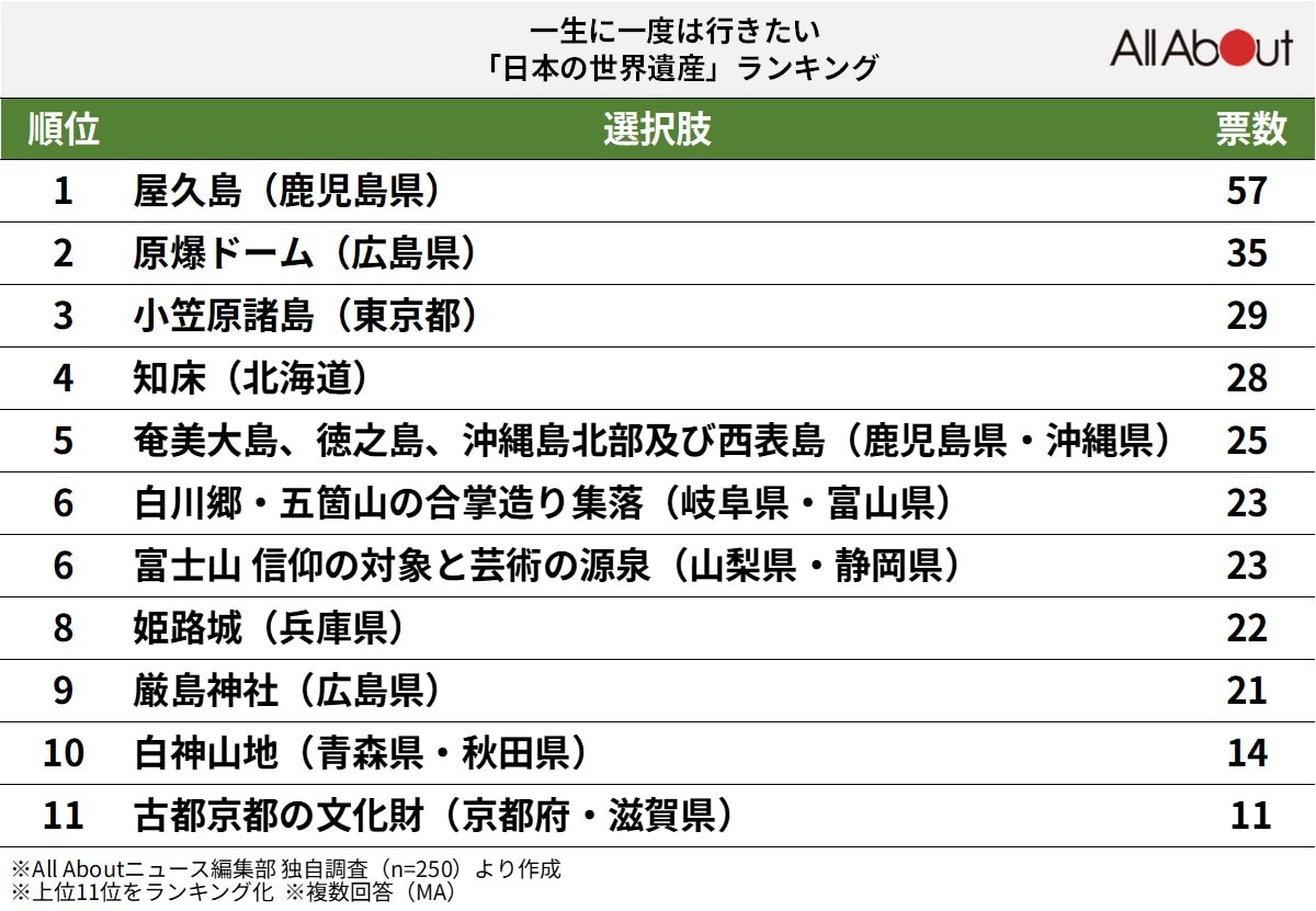 一生に一度は行きたい「日本の世界遺産」ランキング