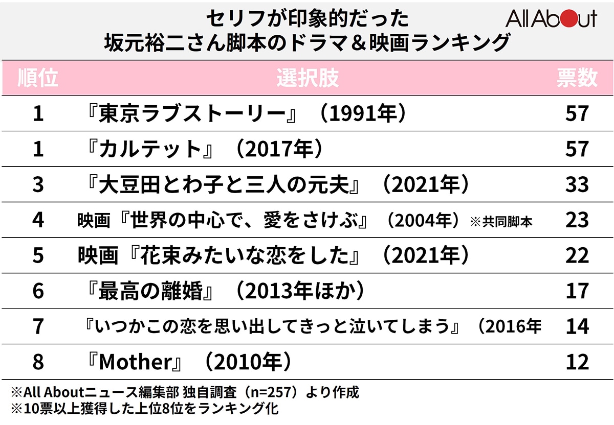 脚本家・坂元裕二のドラマ＆映画で「セリフが印象的だった作品」ランキング