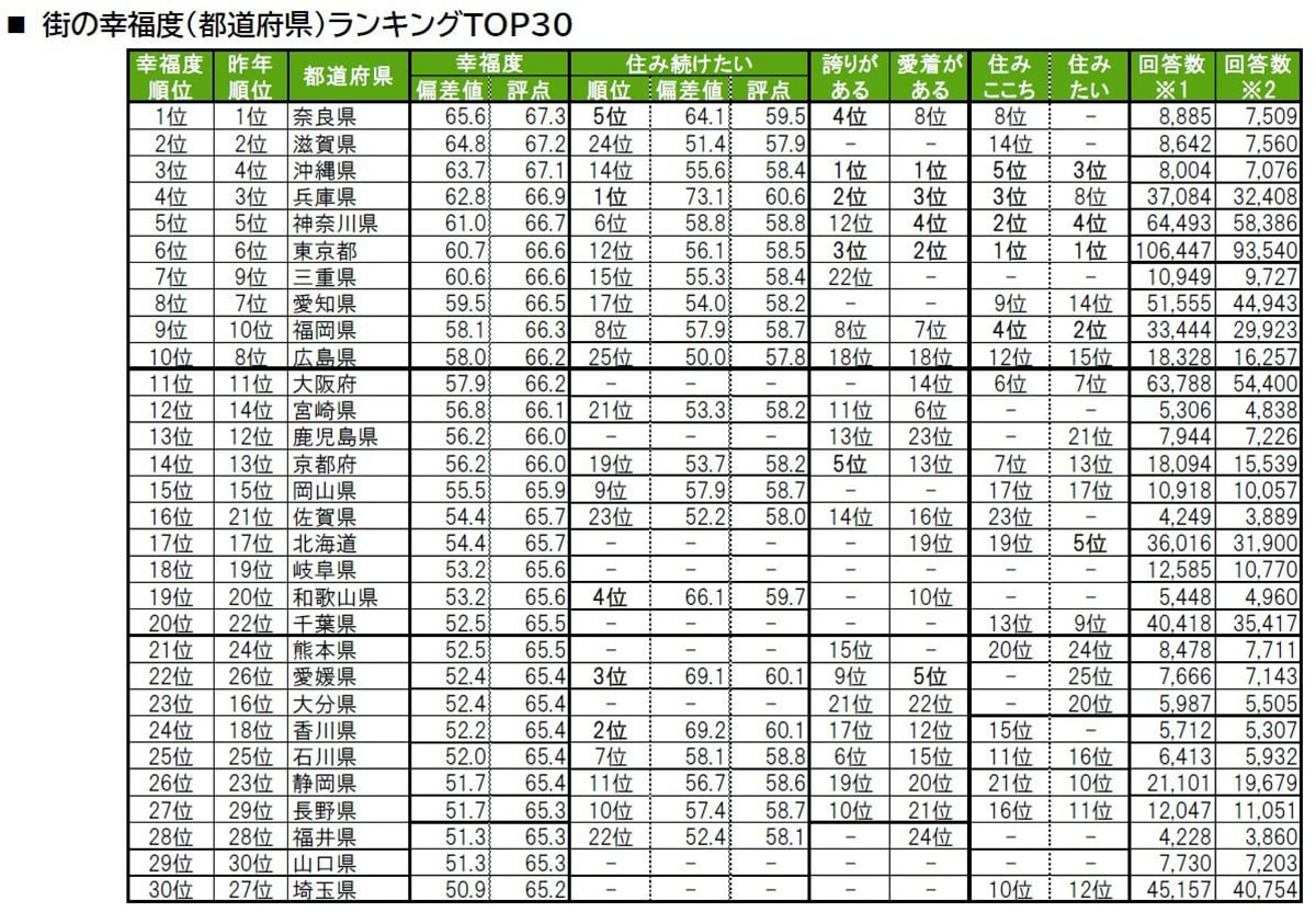 全国で最も「幸福度が高い都道府県」ランキング