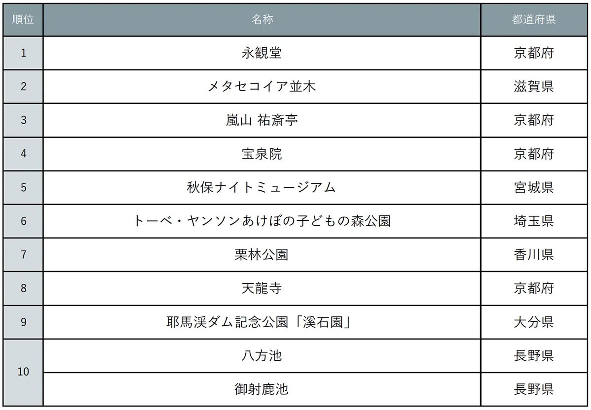 アート紅葉ランキング