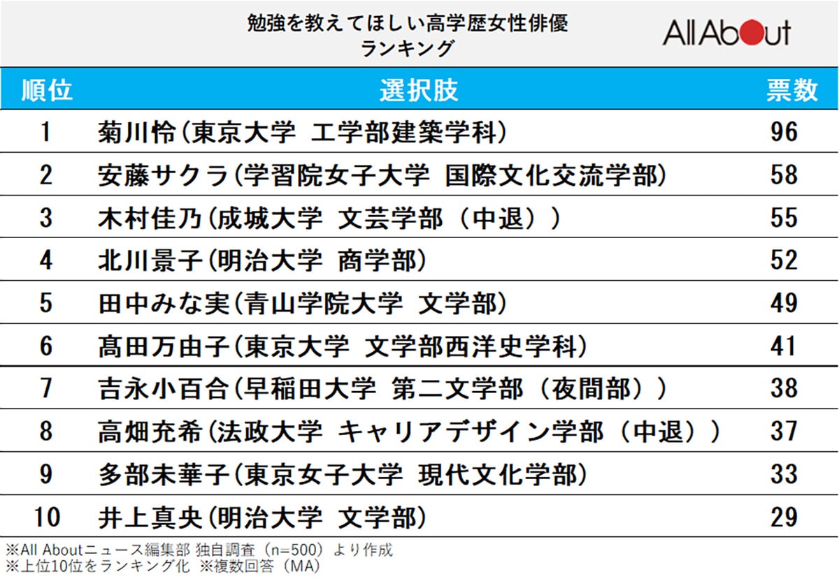 勉強を教えてほしい高学歴女性俳優ランキング