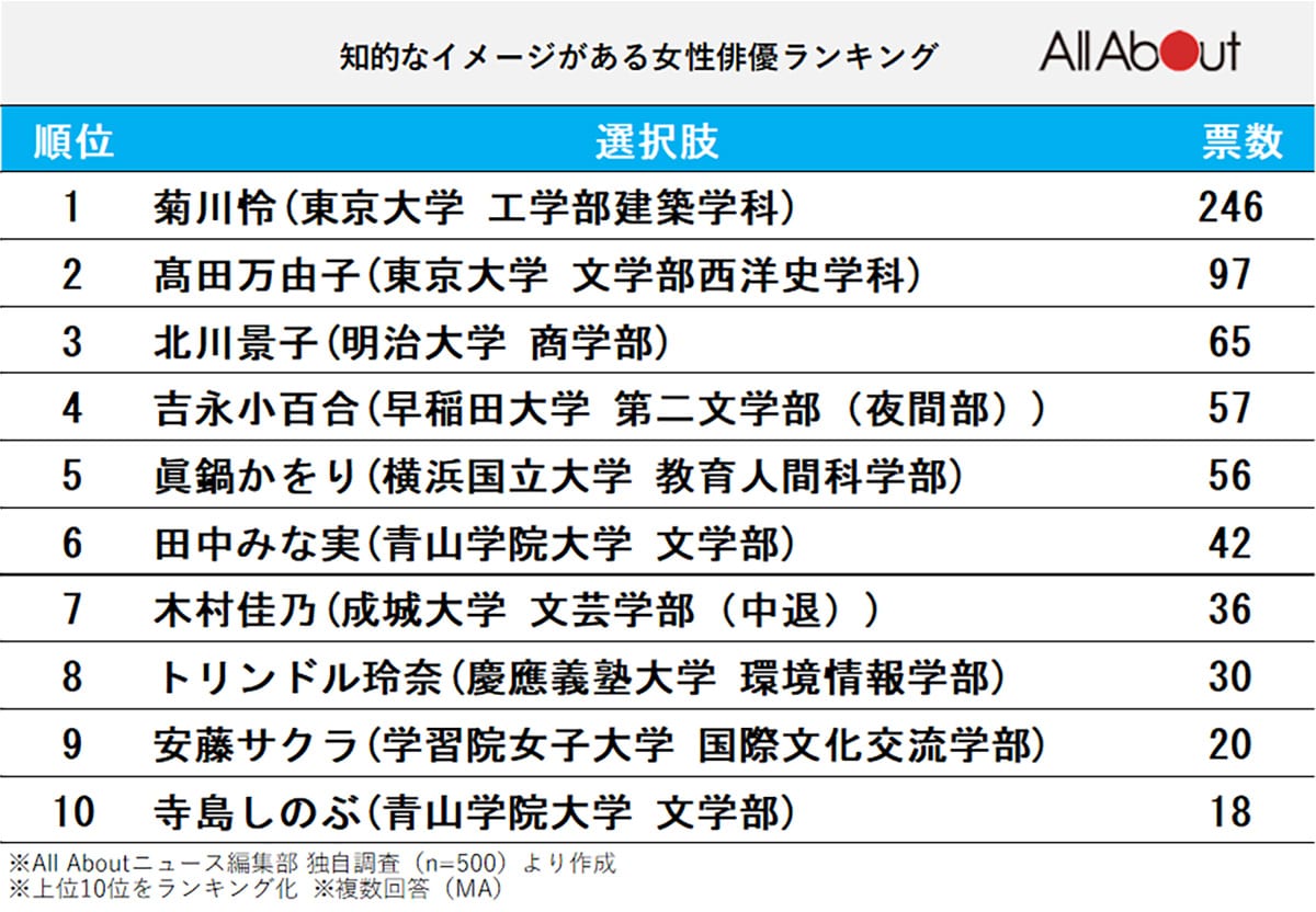 知的なイメージがある女性俳優ランキング