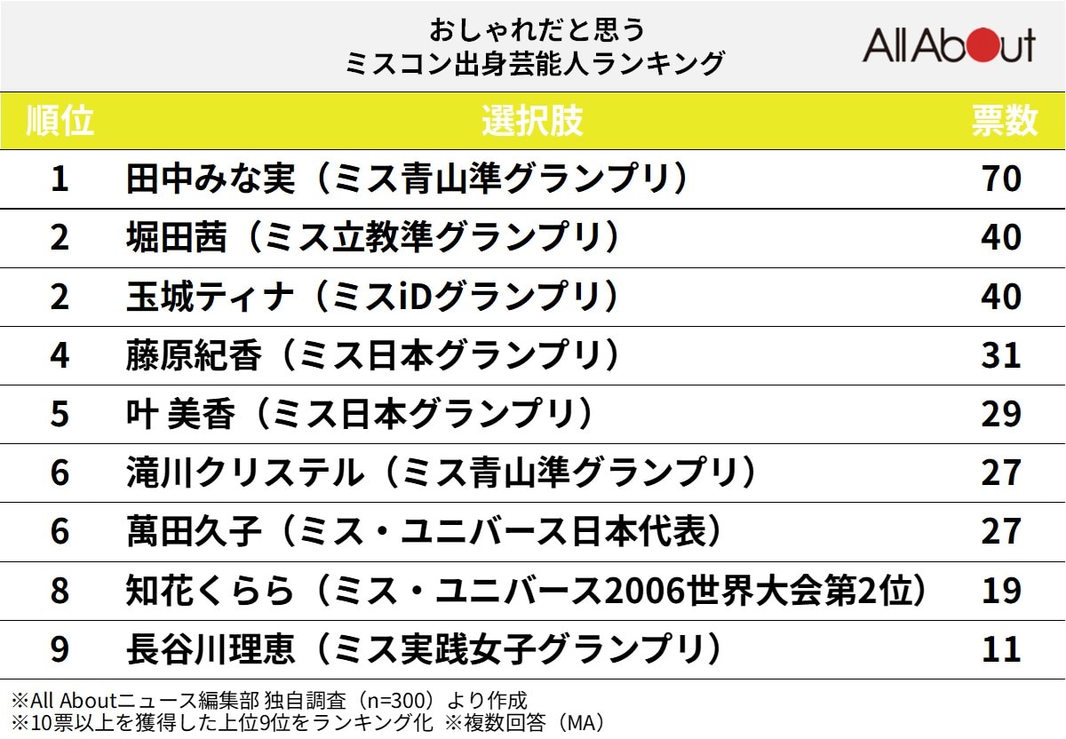 おしゃれだと思うミスコン出身芸能人ランキング