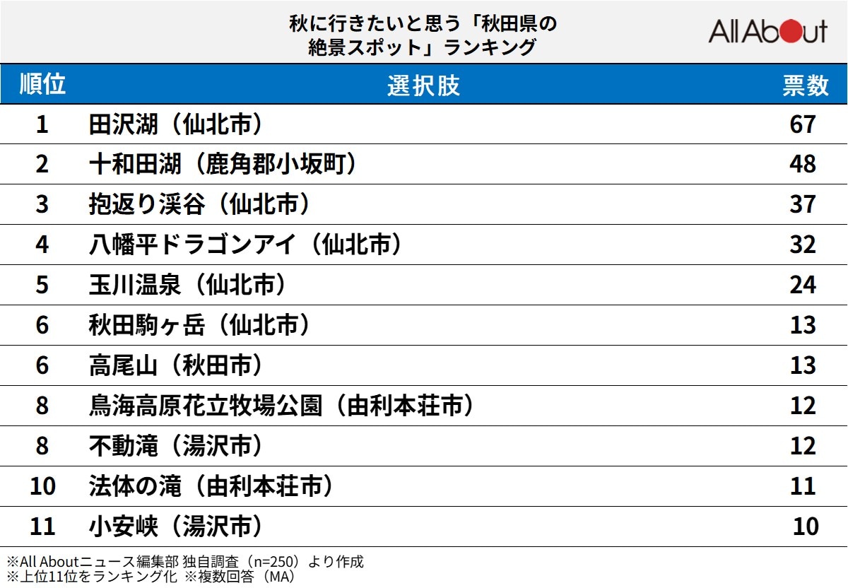 秋に行きたいと思う「秋田県の絶景スポット」ランキング