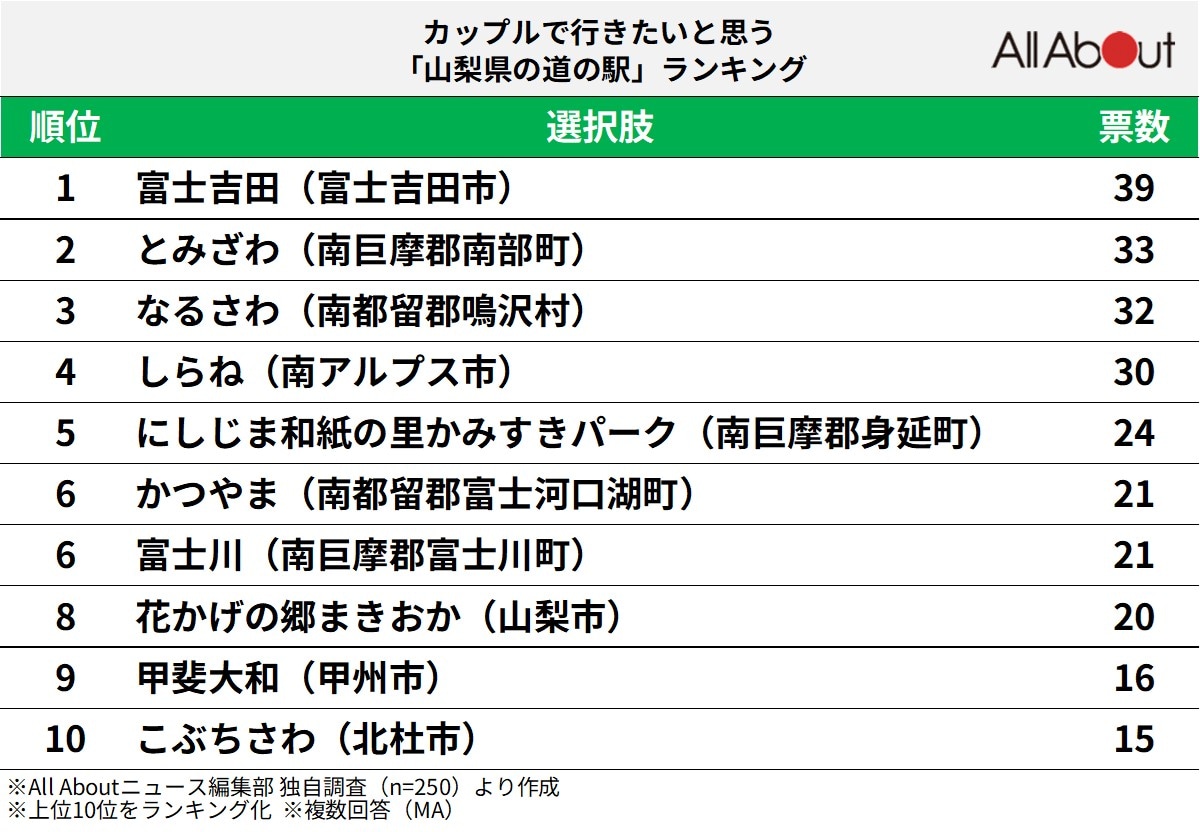 カップルで行きたい「山梨県の道の駅」ランキング