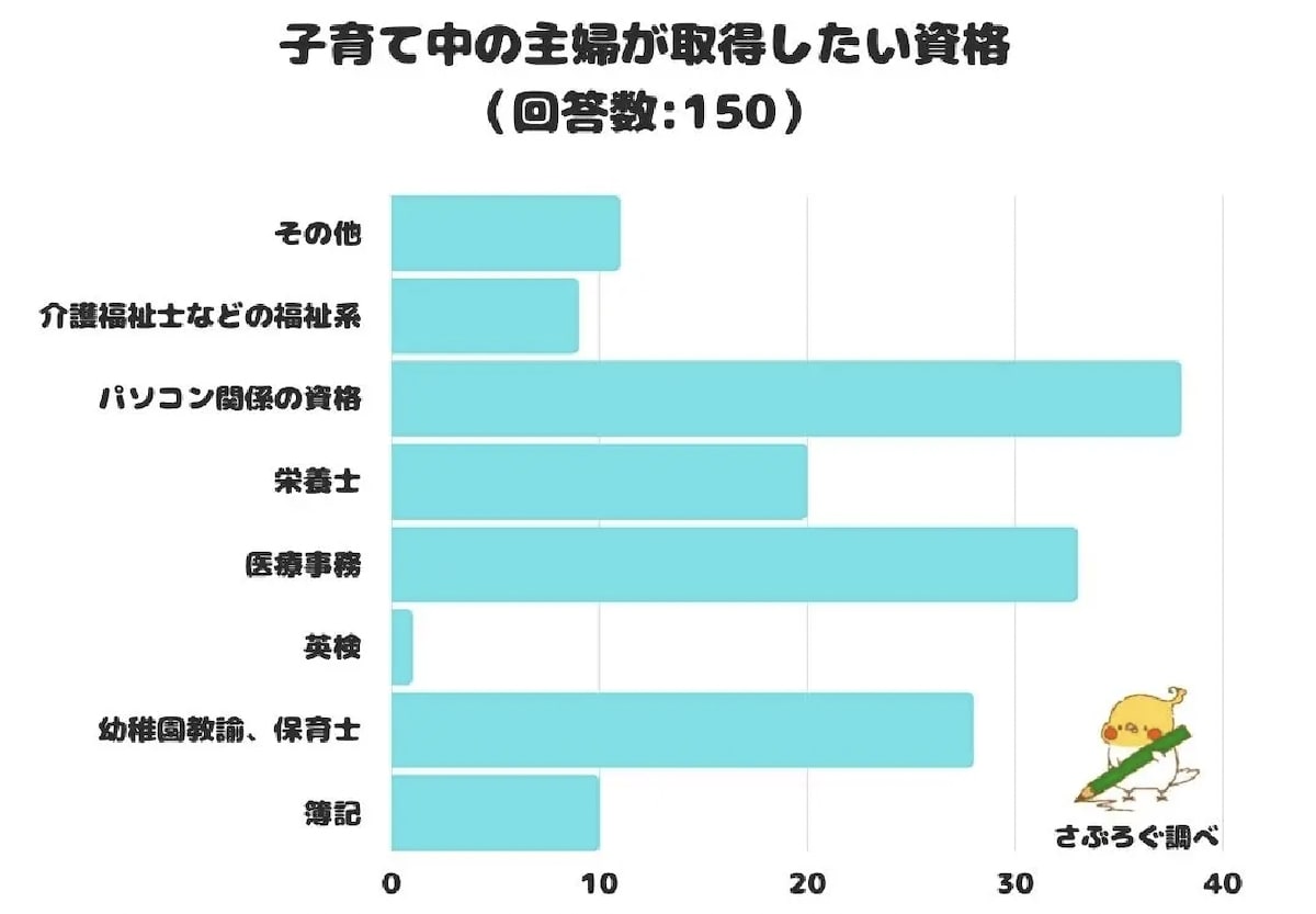 子育て中の主婦が取得したい資格ランキング