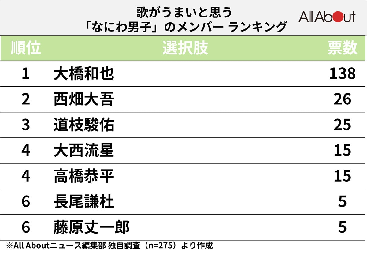 「なにわ男子」で歌がうまいと思うメンバーランキング