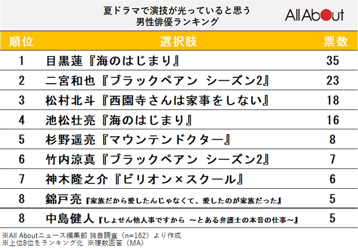 2024年夏ドラマで演技が光っている男性俳優ランキング