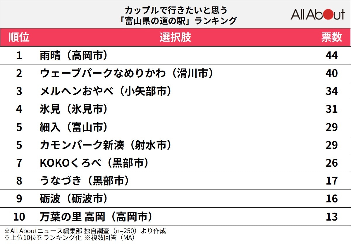 カップルで行きたい「富山県の道の駅」ランキング