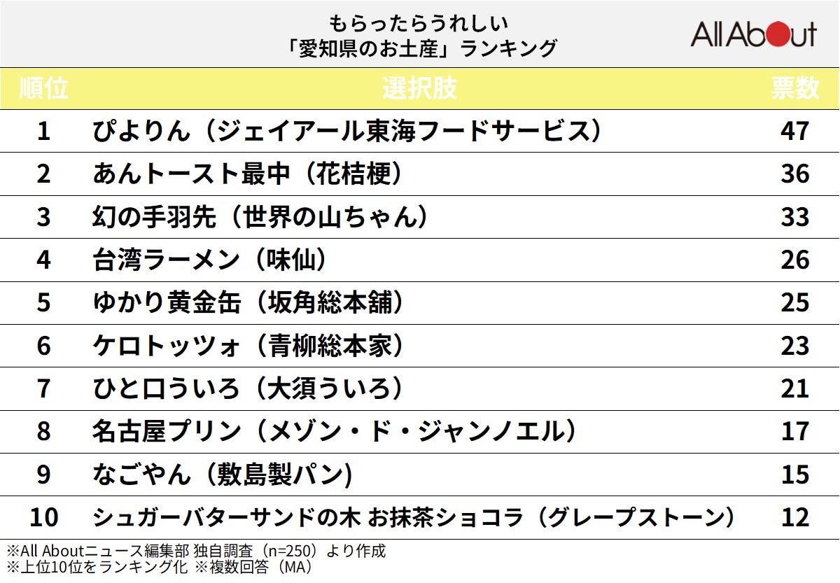 もらったらうれしい「愛知県のお土産」ランキング