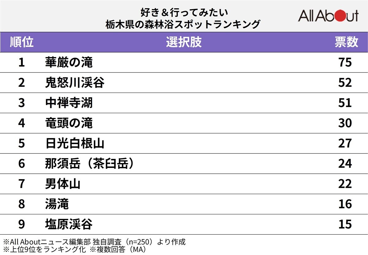 栃木県の森林浴スポットランキング