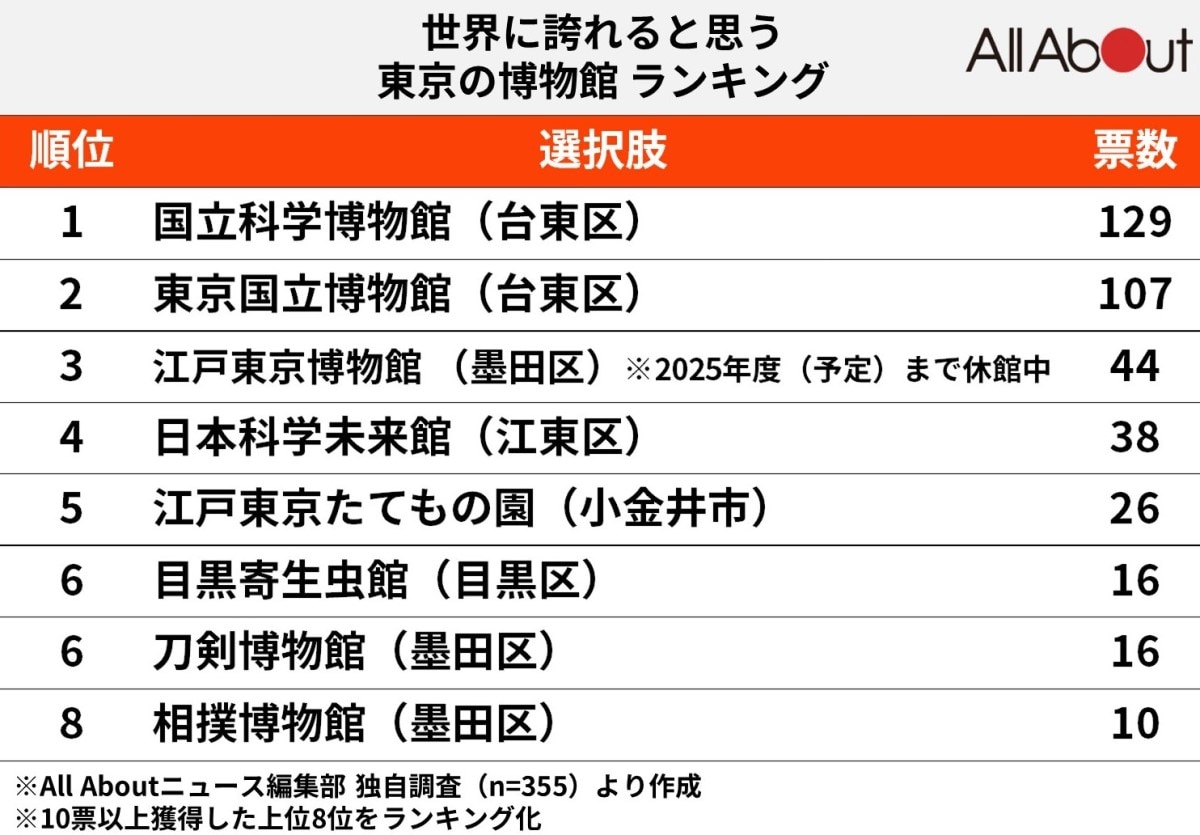 世界に誇れると思う東京の博物館ランキング