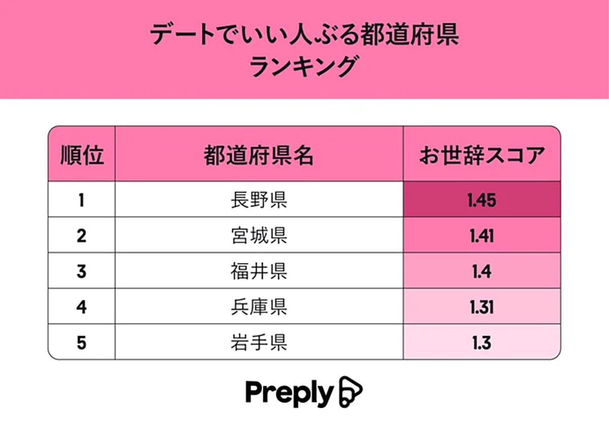 「デートでいい人ぶる都道府県ランキング」