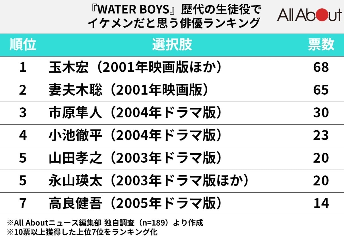 『WATER BOYS』歴代の生徒役で「イケメンだと思う」俳優ランキング