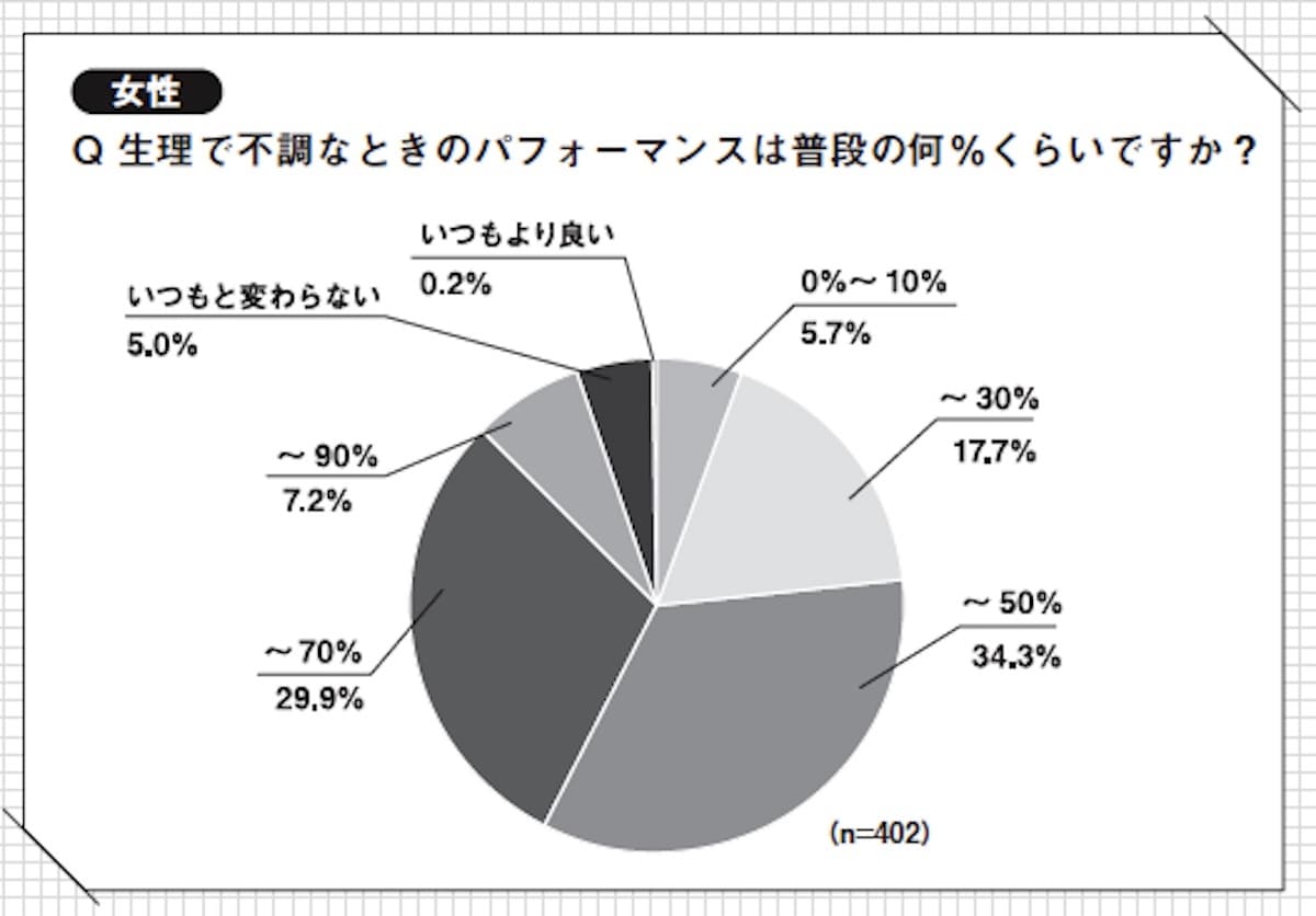 Q生理で不調なときのパフォーマンスは普段の何％くらいですか？