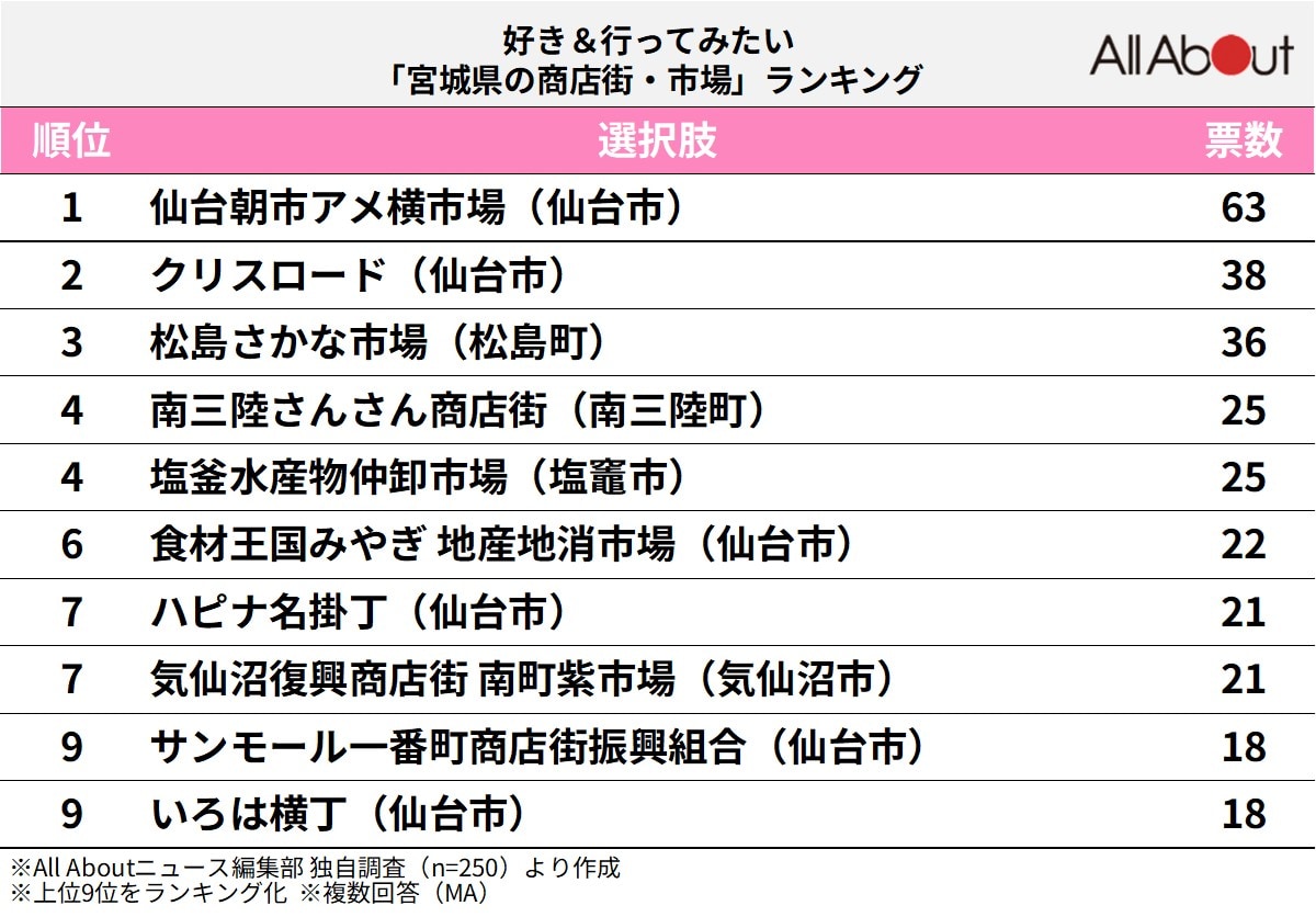 宮城県の商店街・市場ランキング