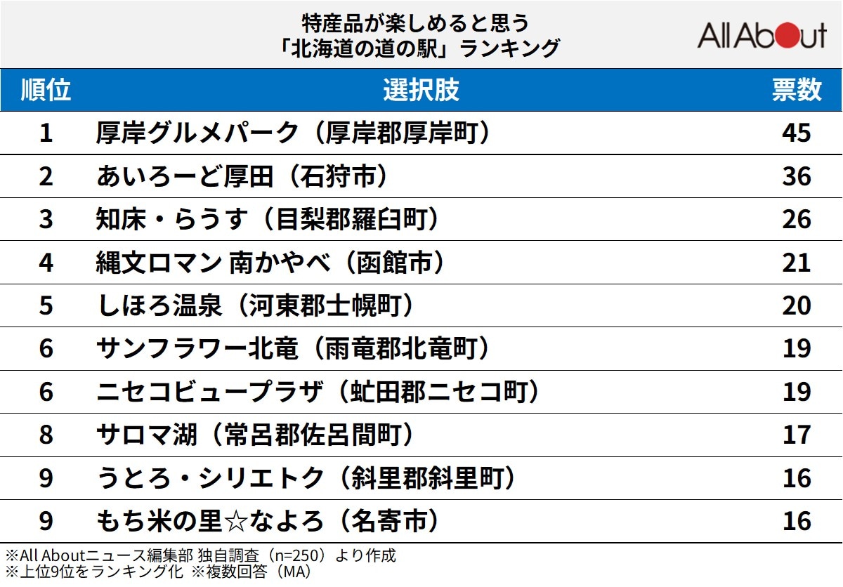 特産品が楽しめると思う「北海道の道の駅」ランキング