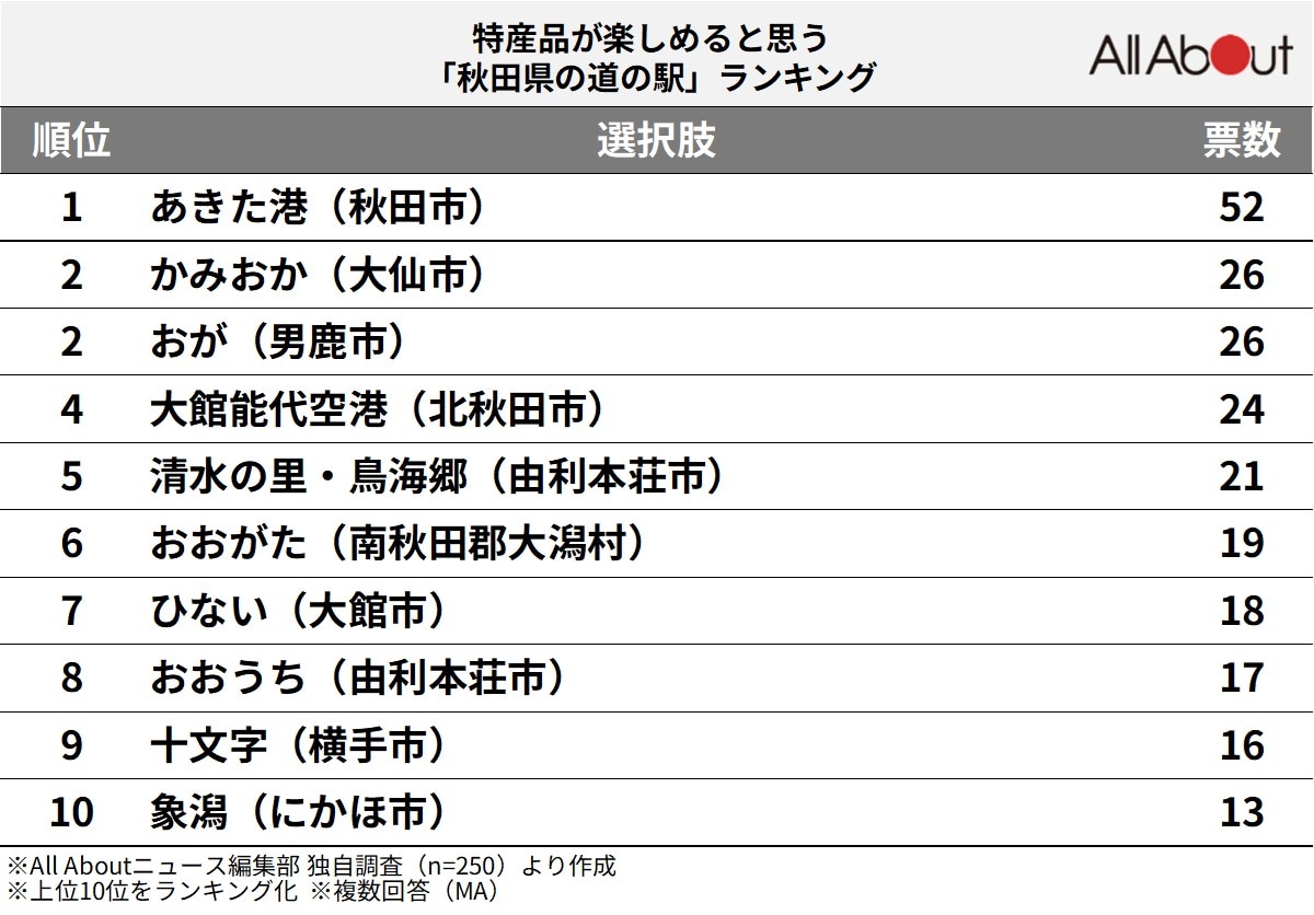 特産品が楽しめると思う「秋田県の道の駅」ランキング